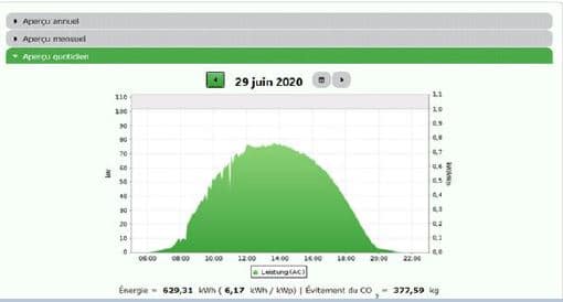 monitoring photovoltaïque et recherche d'erreurs