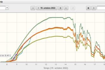 Graphique d'un monitoring photovoltaïque sur centrale solaire